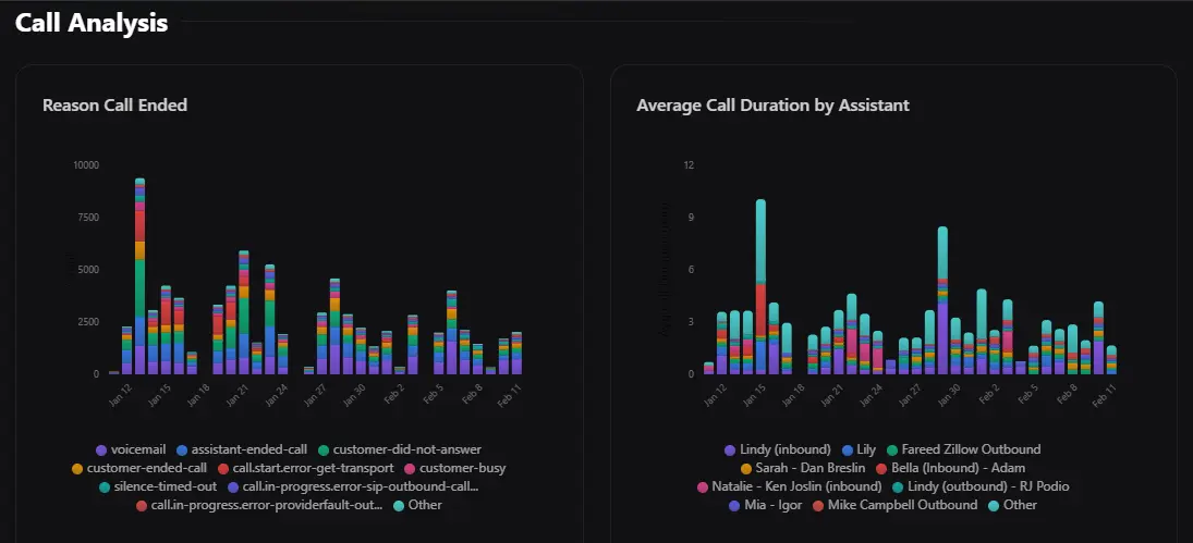 Analysis of Every Call